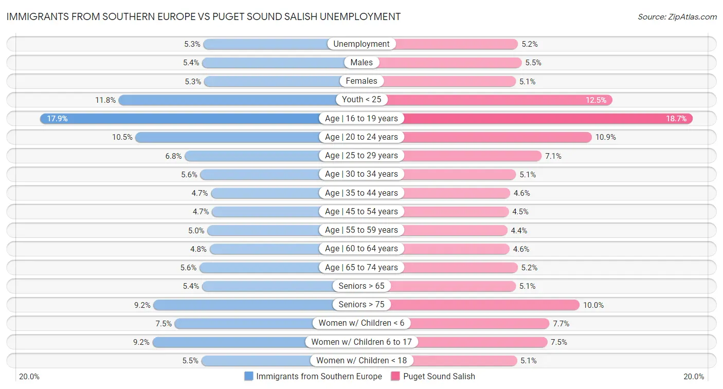 Immigrants from Southern Europe vs Puget Sound Salish Unemployment