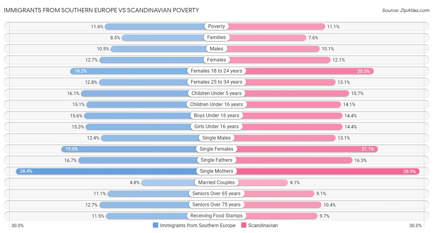 Immigrants from Southern Europe vs Scandinavian Poverty