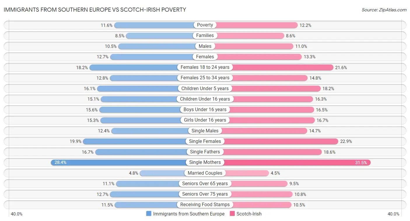 Immigrants from Southern Europe vs Scotch-Irish Poverty