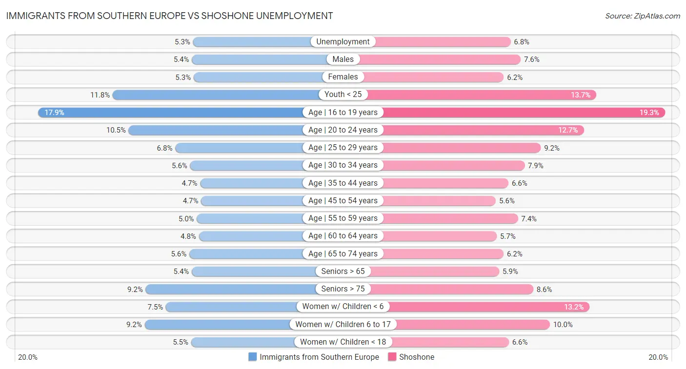 Immigrants from Southern Europe vs Shoshone Unemployment