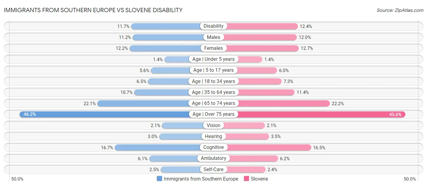 Immigrants from Southern Europe vs Slovene Disability
