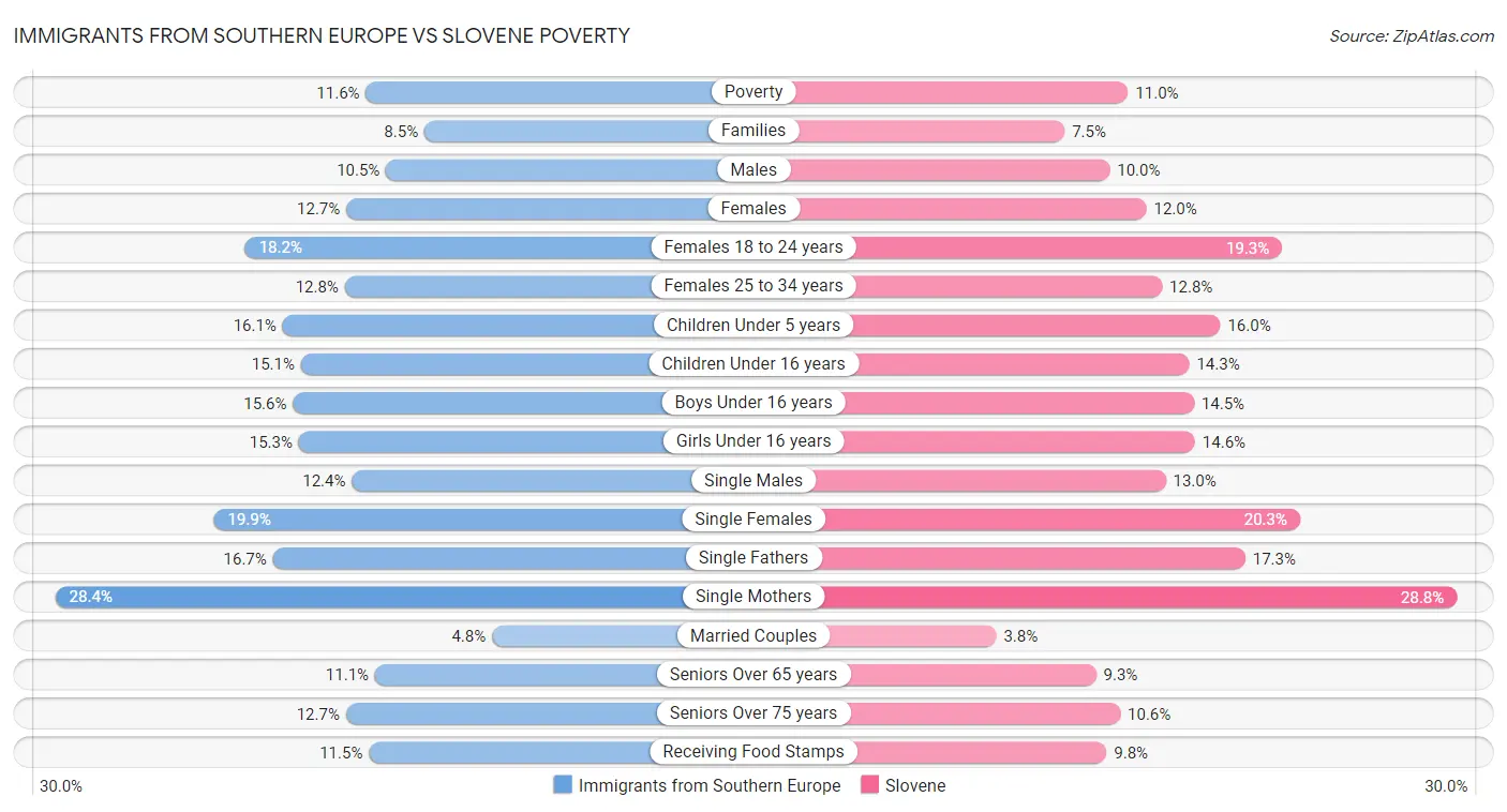 Immigrants from Southern Europe vs Slovene Poverty