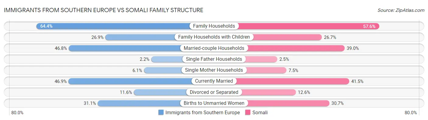 Immigrants from Southern Europe vs Somali Family Structure