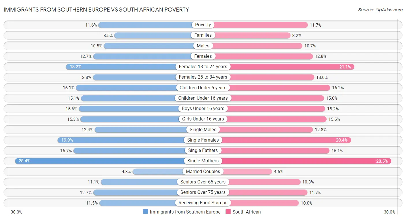 Immigrants from Southern Europe vs South African Poverty