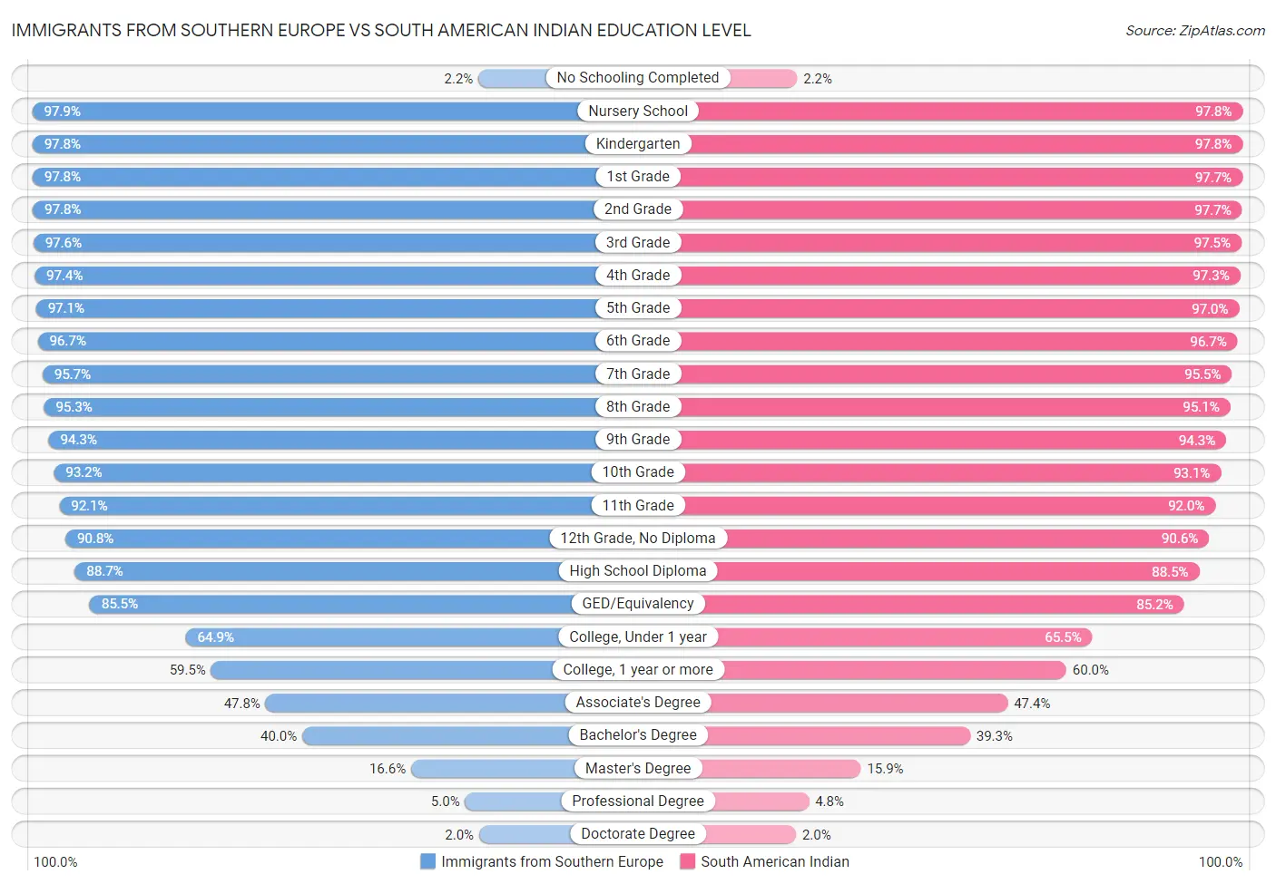 Immigrants from Southern Europe vs South American Indian Education Level