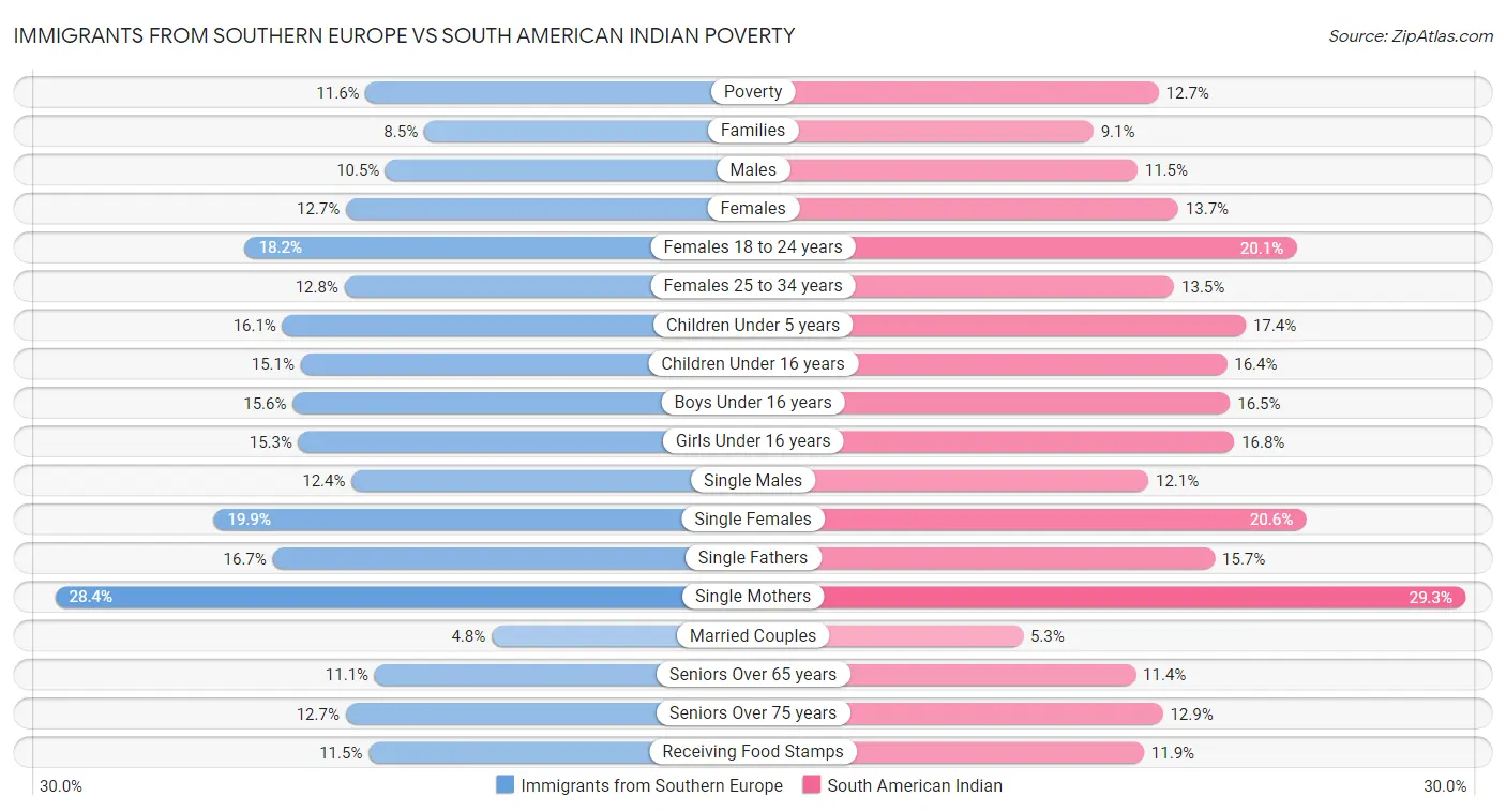 Immigrants from Southern Europe vs South American Indian Poverty