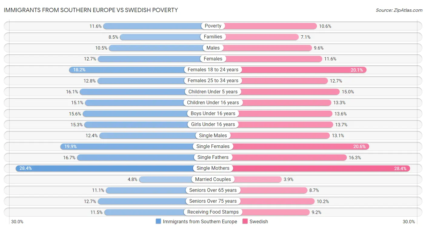 Immigrants from Southern Europe vs Swedish Poverty