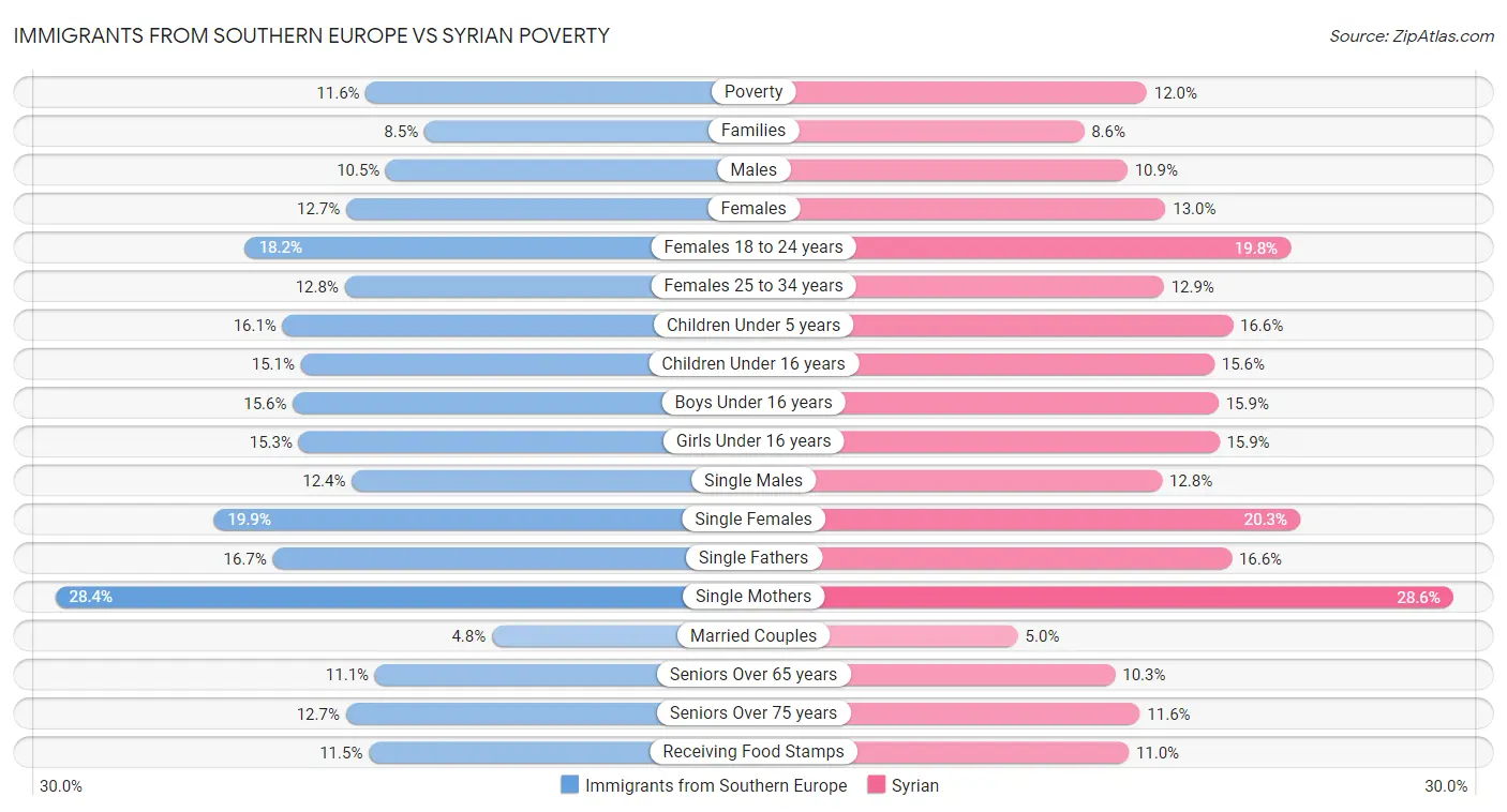 Immigrants from Southern Europe vs Syrian Poverty