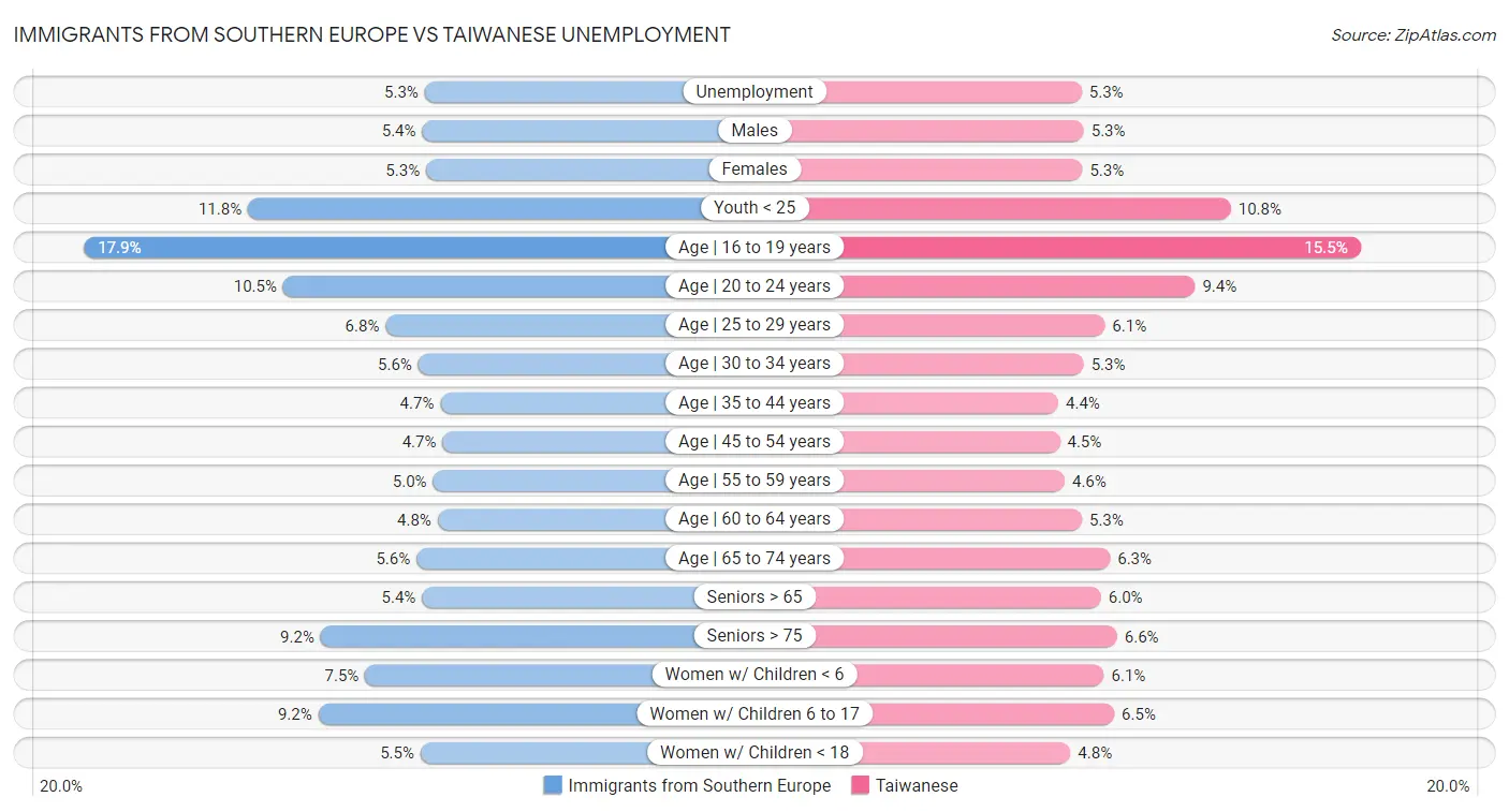 Immigrants from Southern Europe vs Taiwanese Unemployment