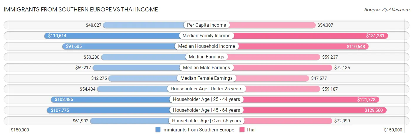 Immigrants from Southern Europe vs Thai Income