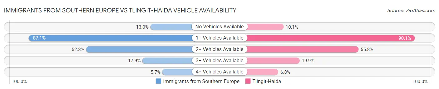 Immigrants from Southern Europe vs Tlingit-Haida Vehicle Availability