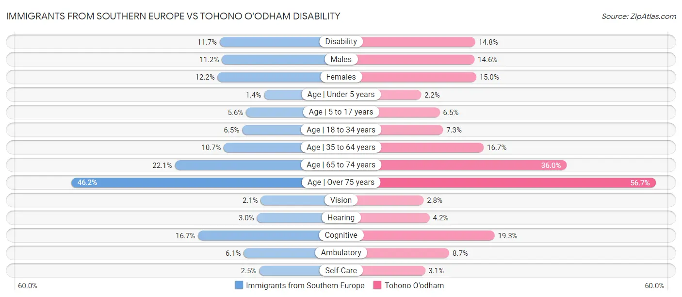 Immigrants from Southern Europe vs Tohono O'odham Disability