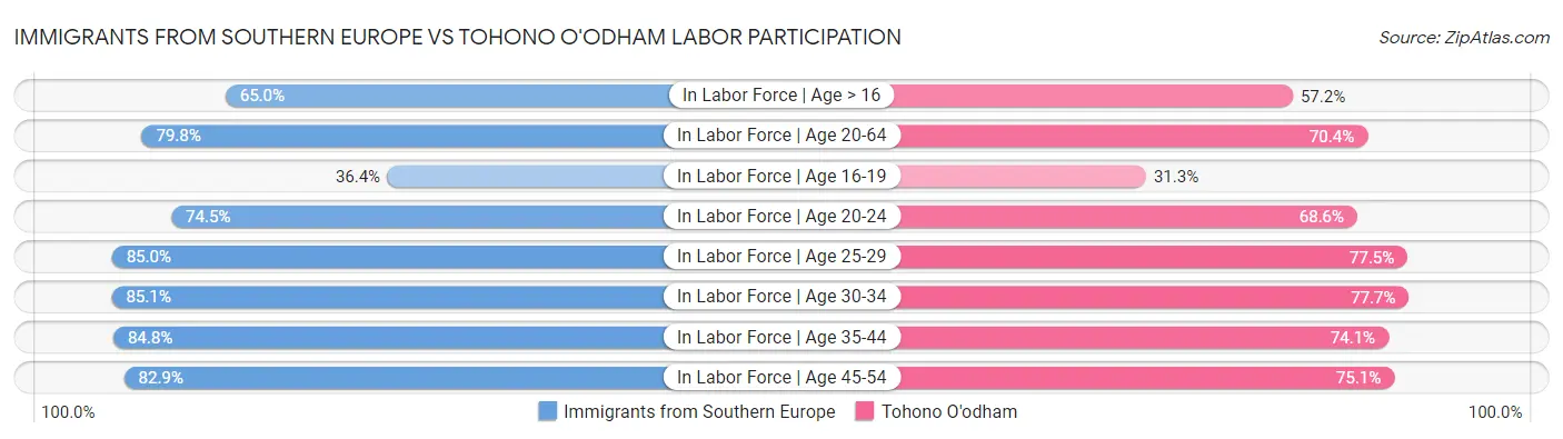 Immigrants from Southern Europe vs Tohono O'odham Labor Participation