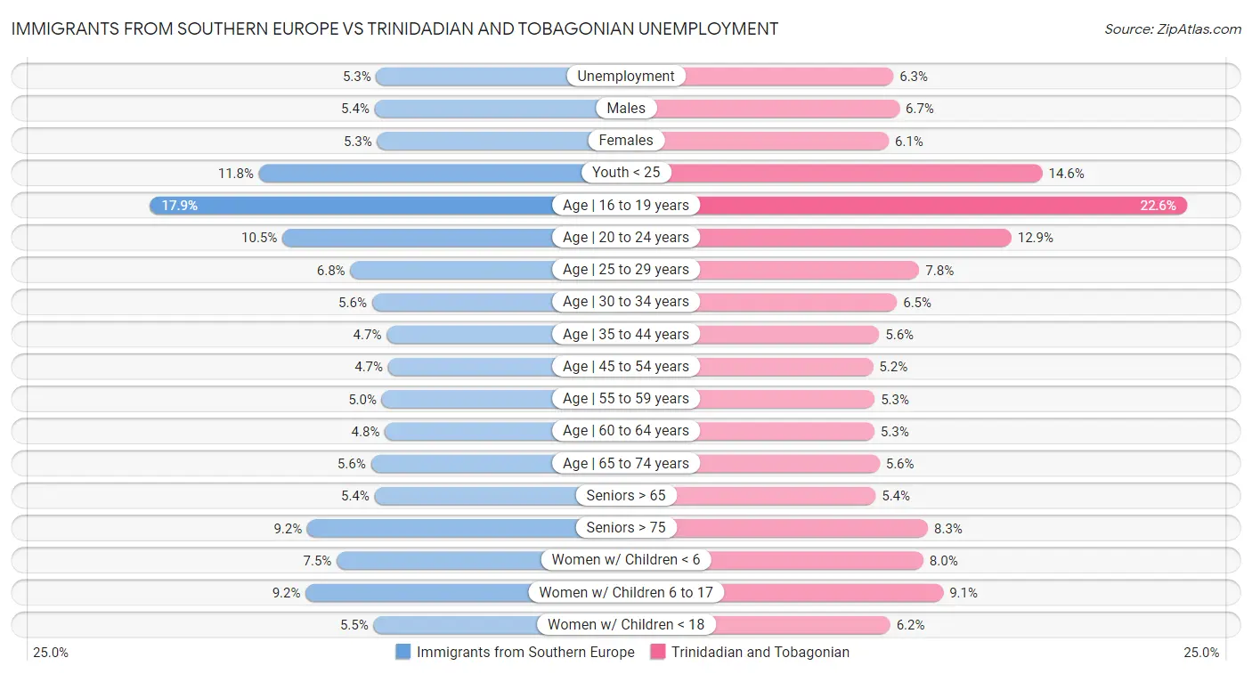 Immigrants from Southern Europe vs Trinidadian and Tobagonian Unemployment
