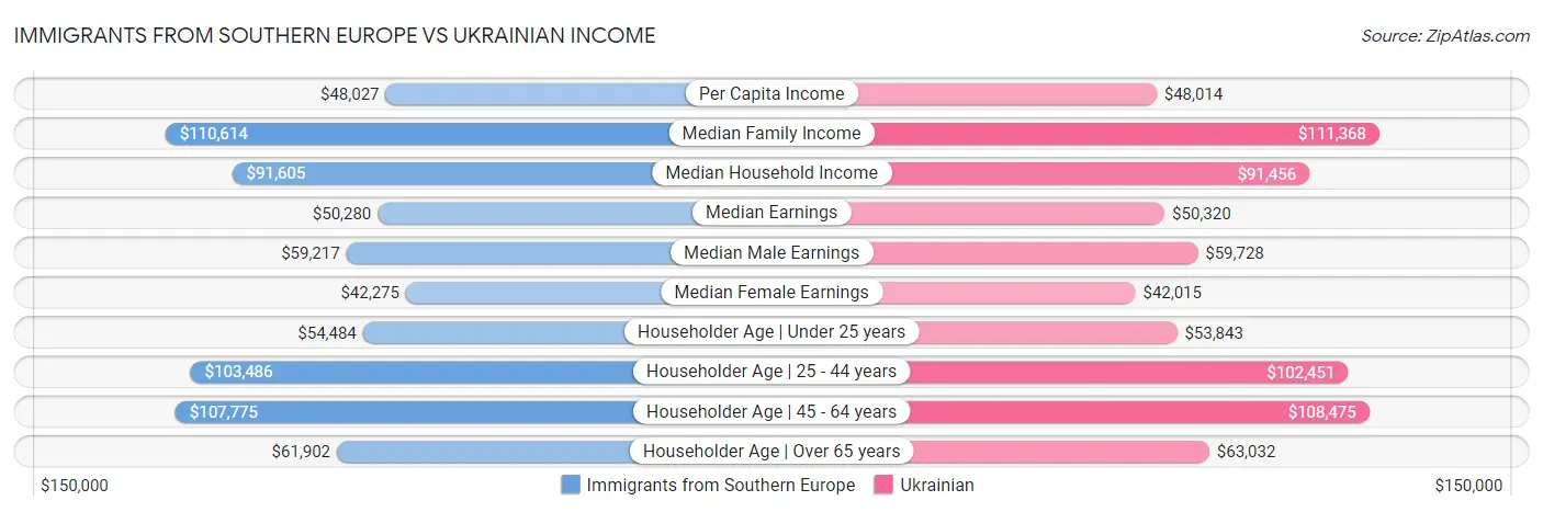 Immigrants from Southern Europe vs Ukrainian Income