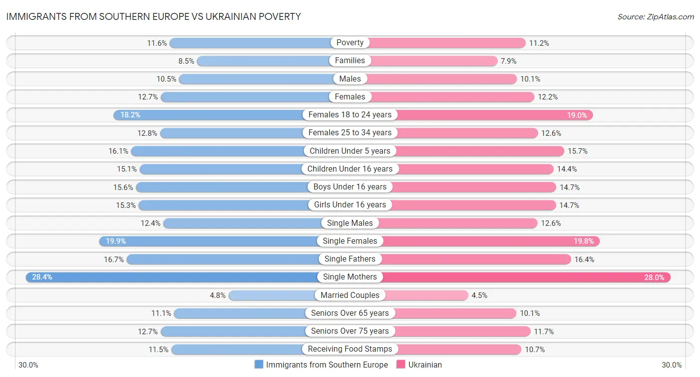 Immigrants from Southern Europe vs Ukrainian Poverty