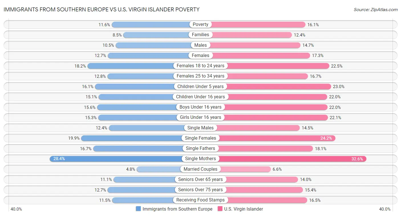 Immigrants from Southern Europe vs U.S. Virgin Islander Poverty