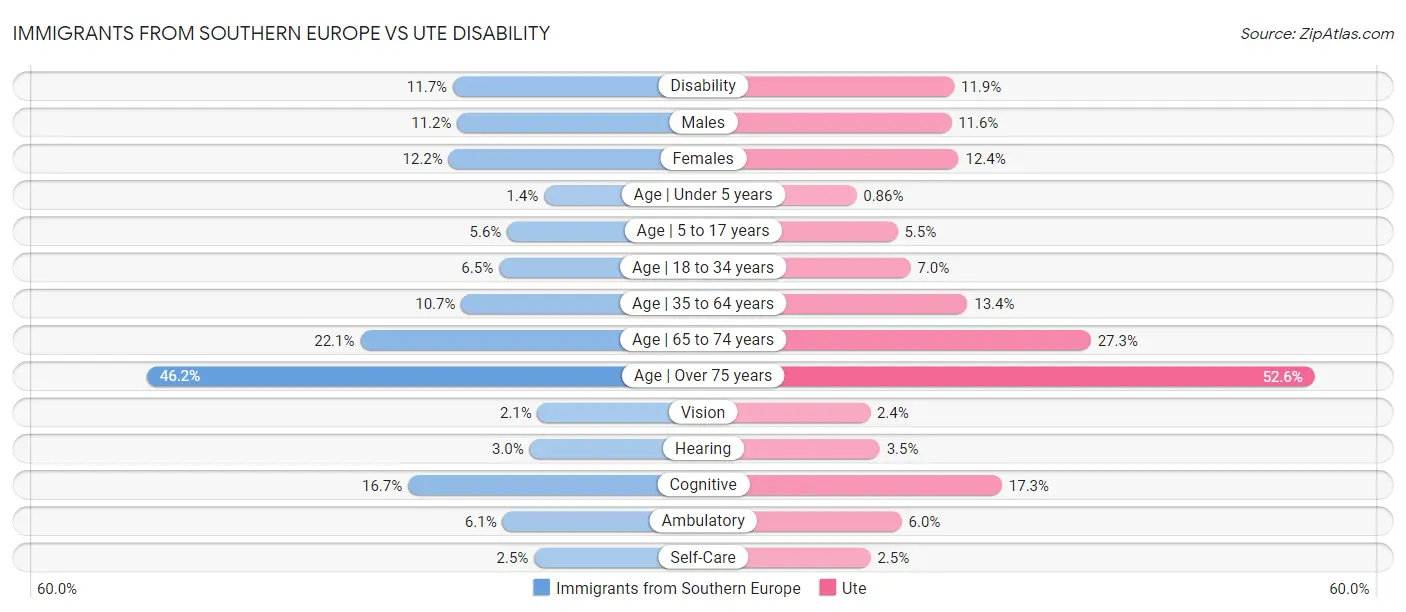 Immigrants from Southern Europe vs Ute Disability
