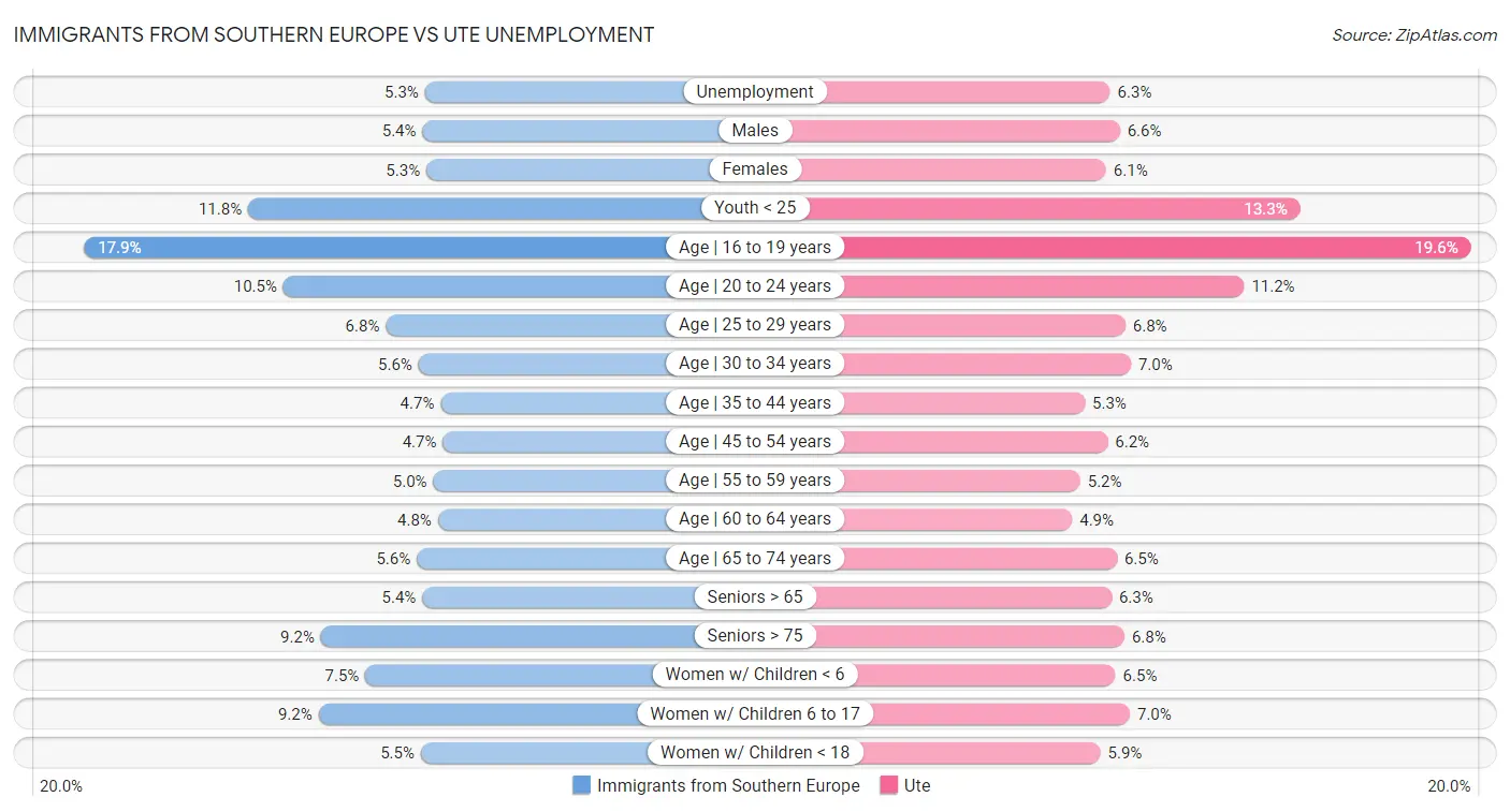 Immigrants from Southern Europe vs Ute Unemployment
