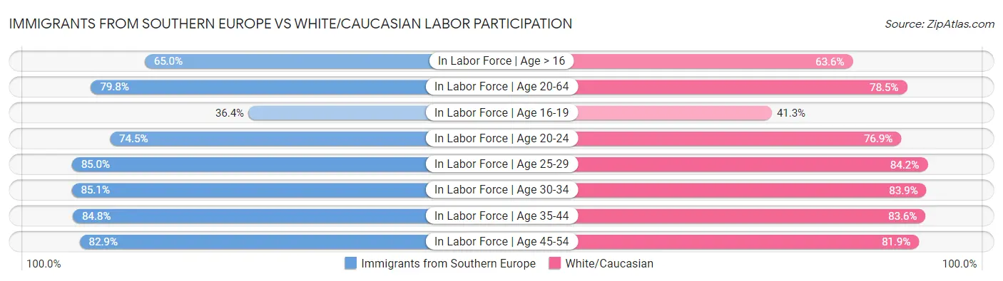 Immigrants from Southern Europe vs White/Caucasian Labor Participation