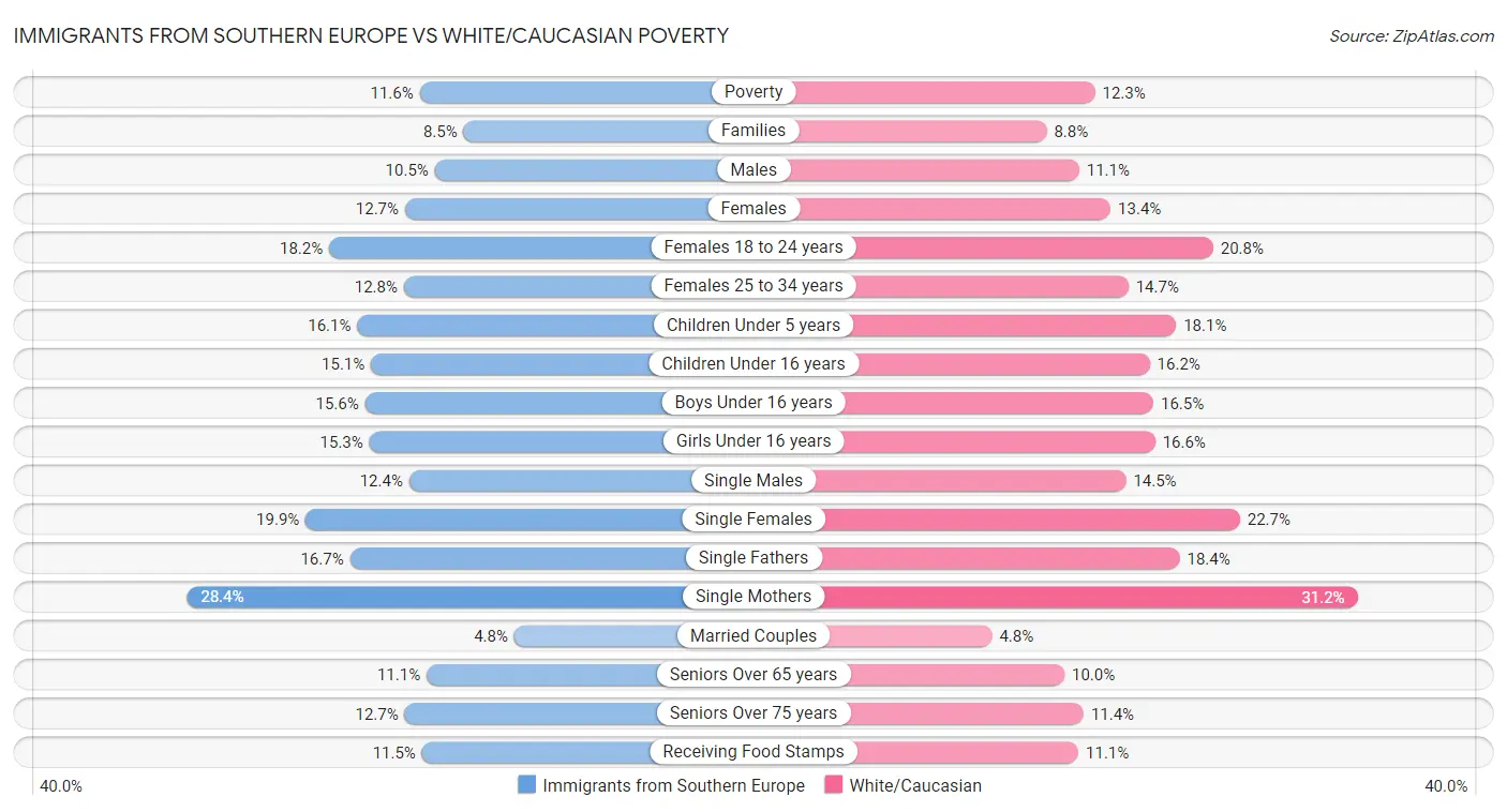 Immigrants from Southern Europe vs White/Caucasian Poverty