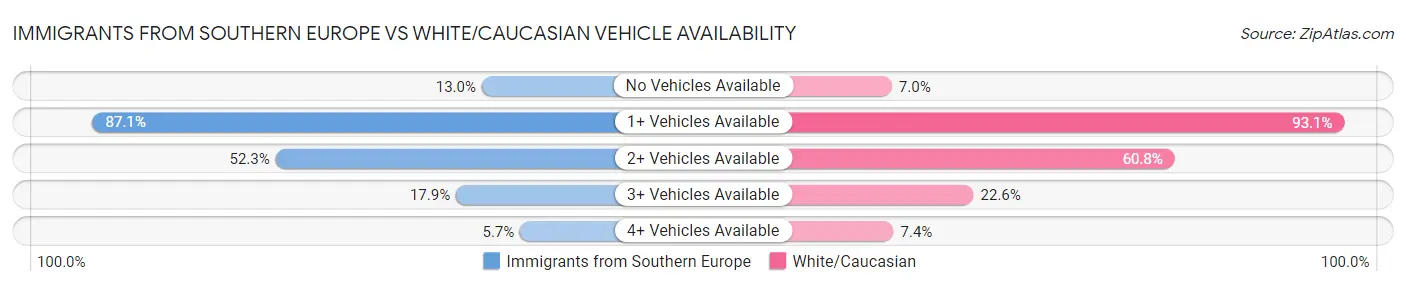 Immigrants from Southern Europe vs White/Caucasian Vehicle Availability