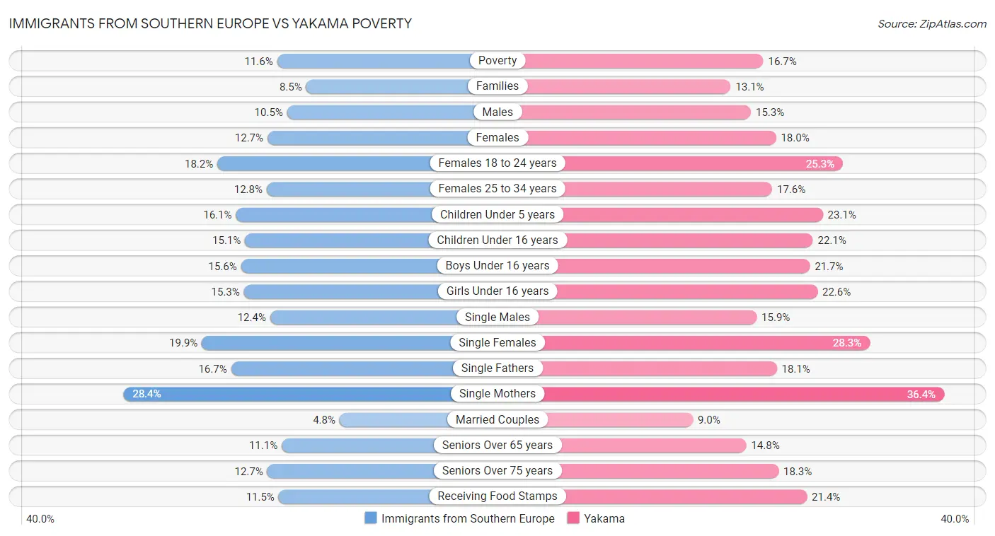 Immigrants from Southern Europe vs Yakama Poverty