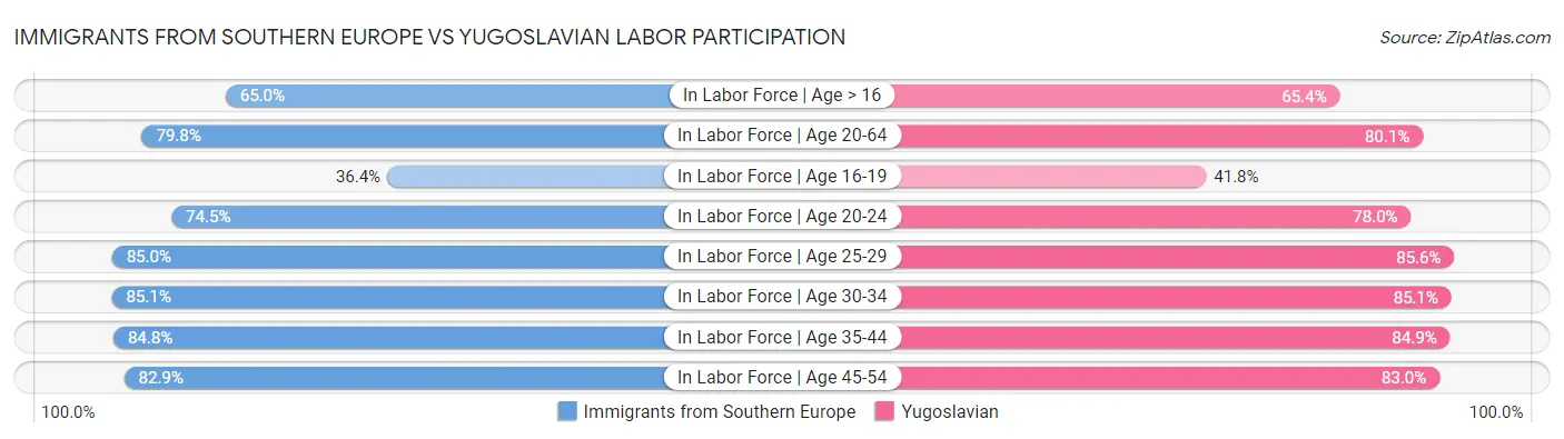 Immigrants from Southern Europe vs Yugoslavian Labor Participation