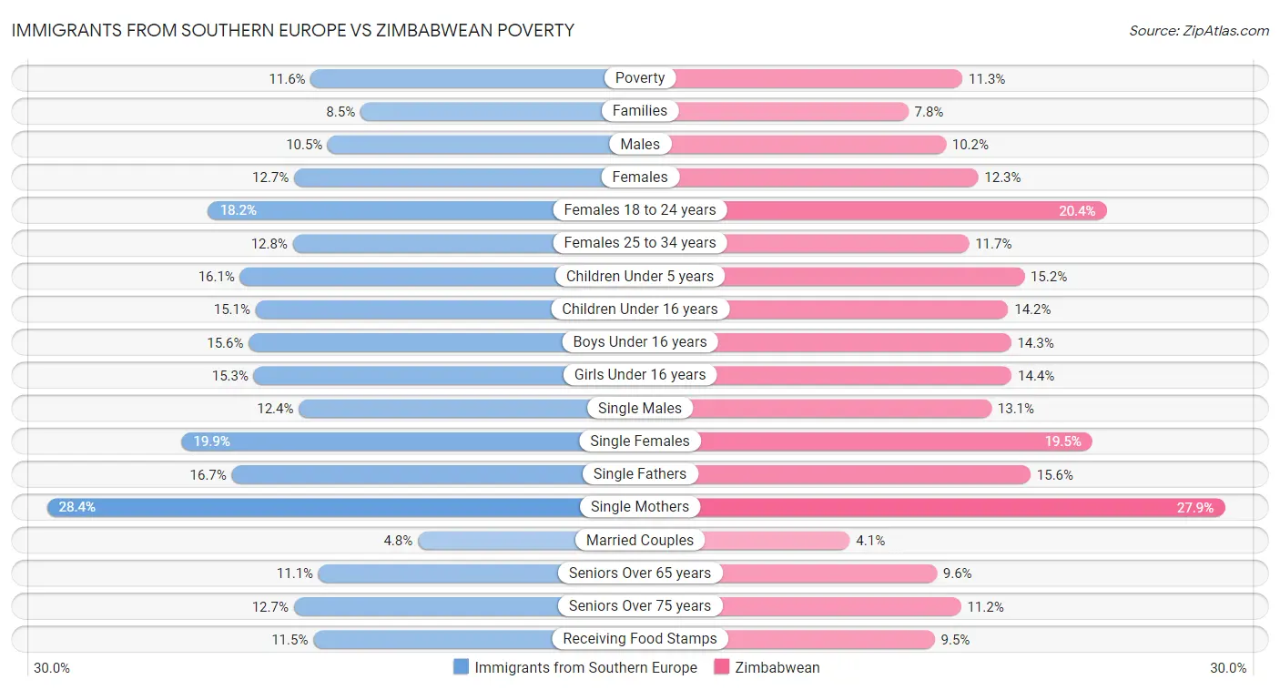Immigrants from Southern Europe vs Zimbabwean Poverty