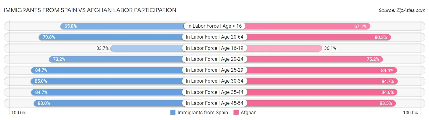 Immigrants from Spain vs Afghan Labor Participation