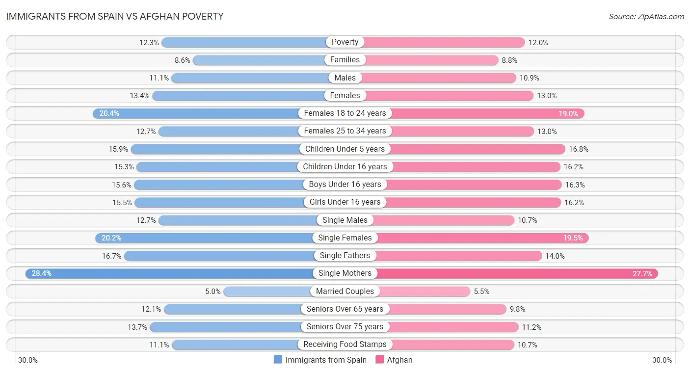 Immigrants from Spain vs Afghan Poverty