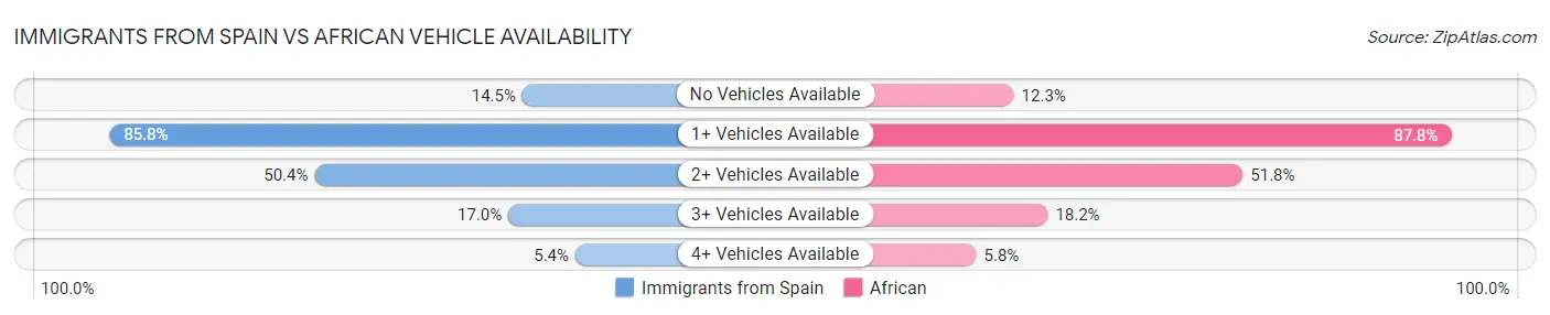 Immigrants from Spain vs African Vehicle Availability