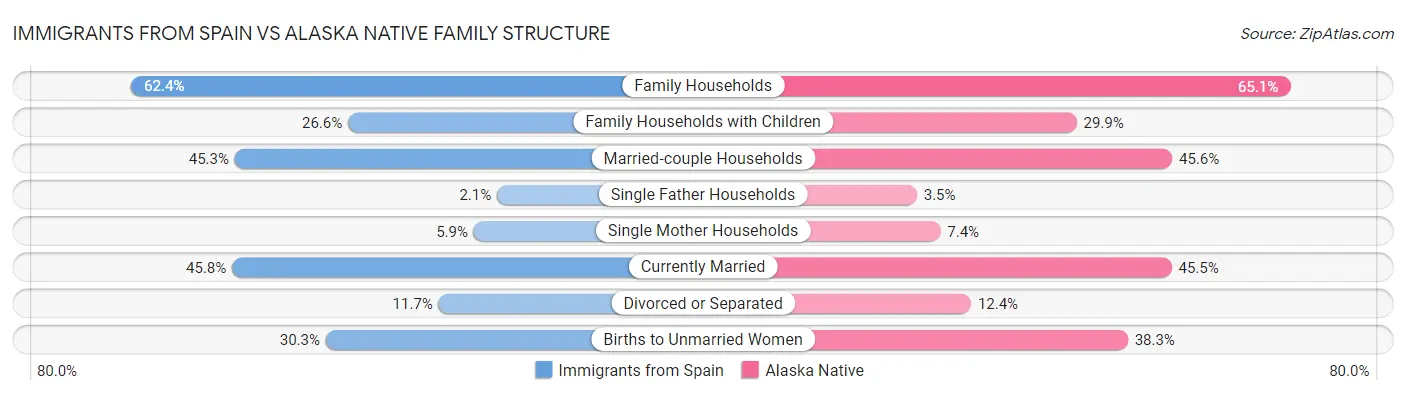 Immigrants from Spain vs Alaska Native Family Structure