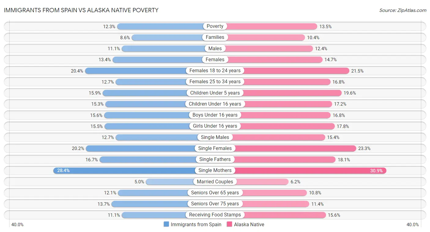 Immigrants from Spain vs Alaska Native Poverty