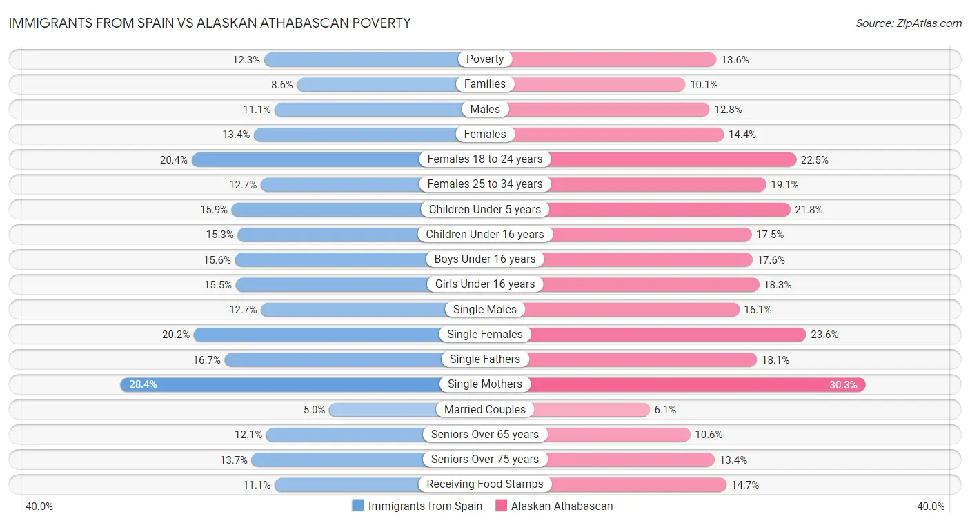 Immigrants from Spain vs Alaskan Athabascan Poverty
