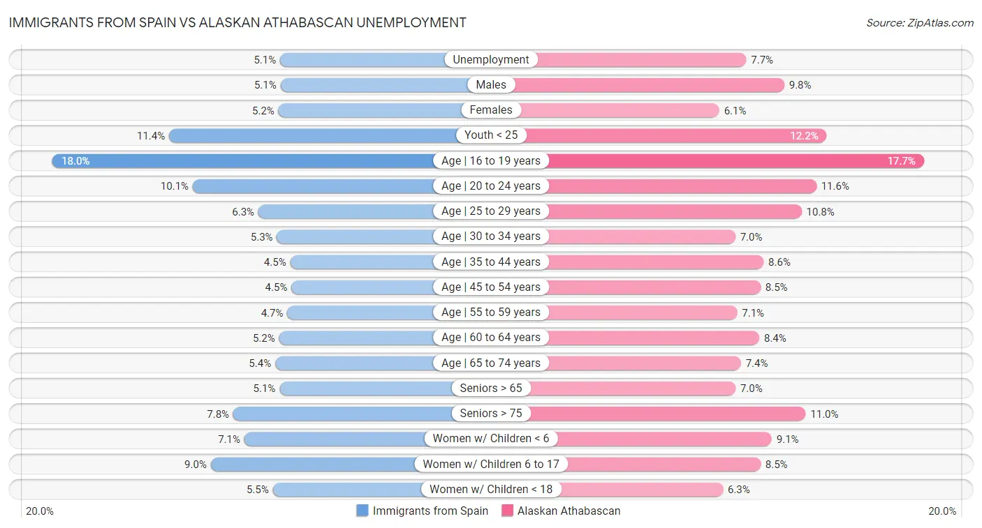 Immigrants from Spain vs Alaskan Athabascan Unemployment