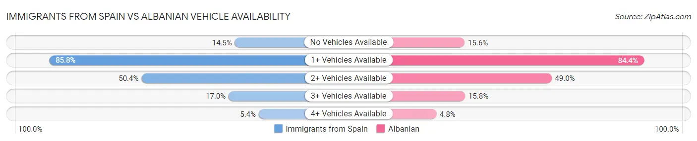 Immigrants from Spain vs Albanian Vehicle Availability
