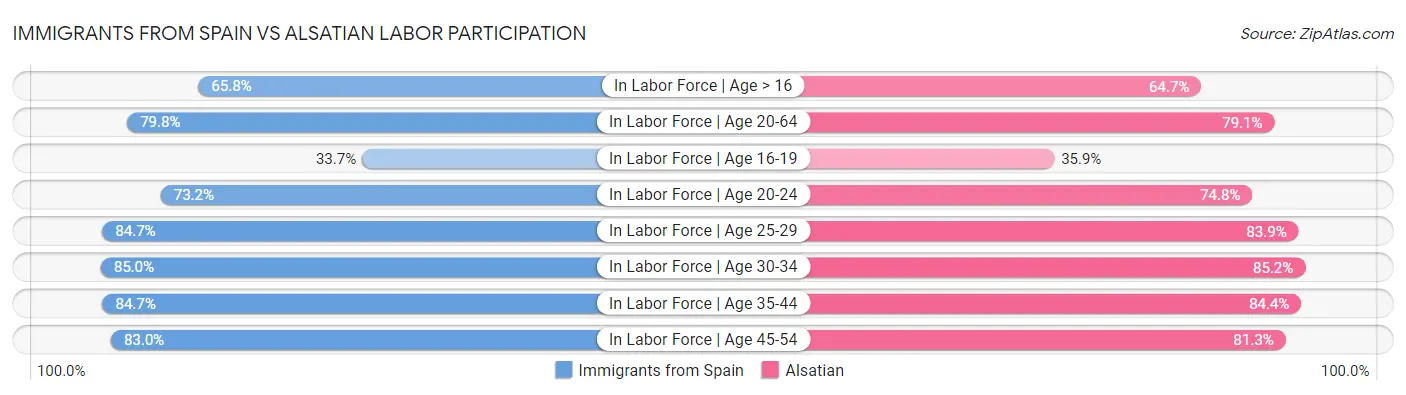 Immigrants from Spain vs Alsatian Labor Participation