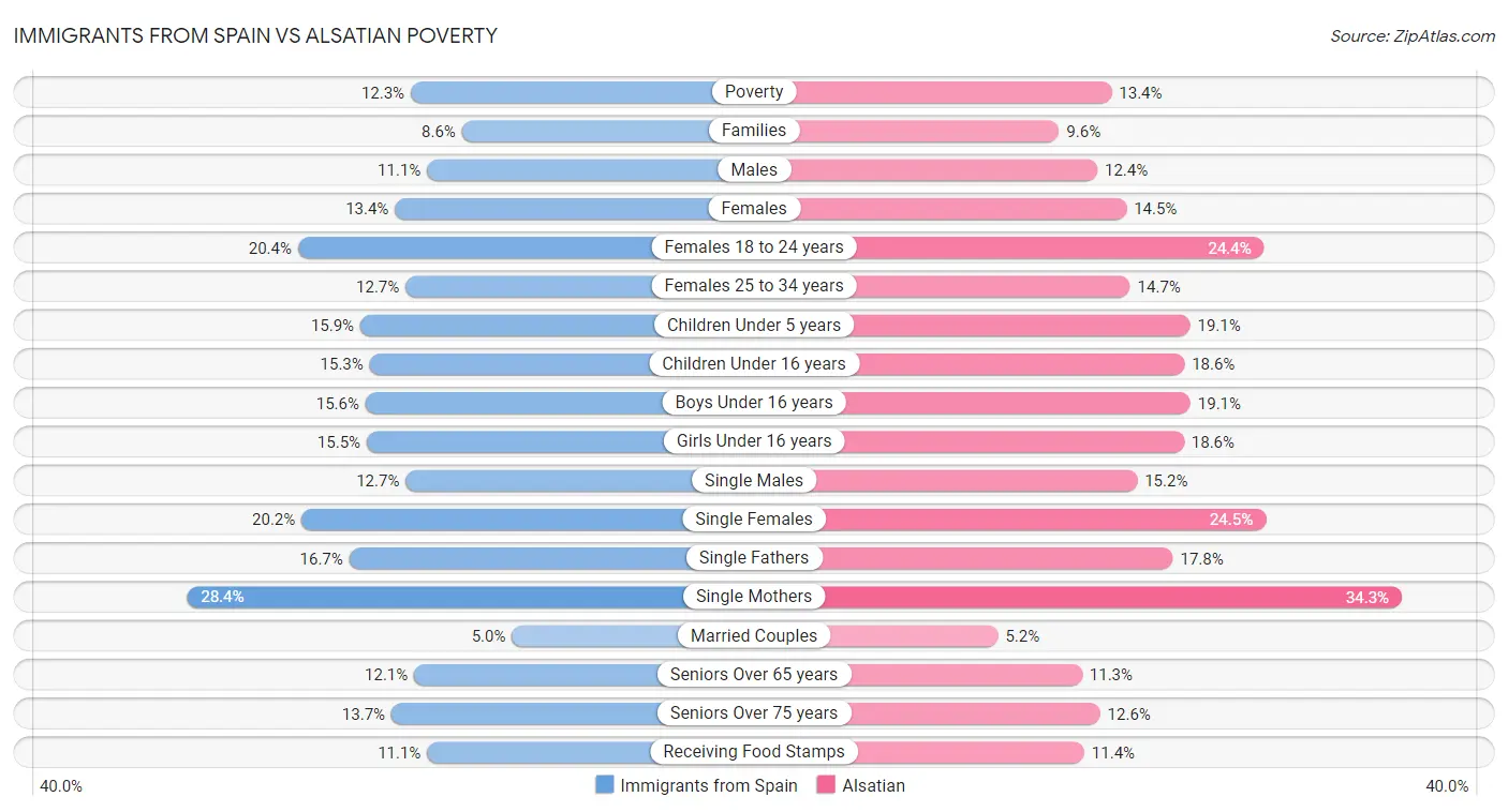 Immigrants from Spain vs Alsatian Poverty