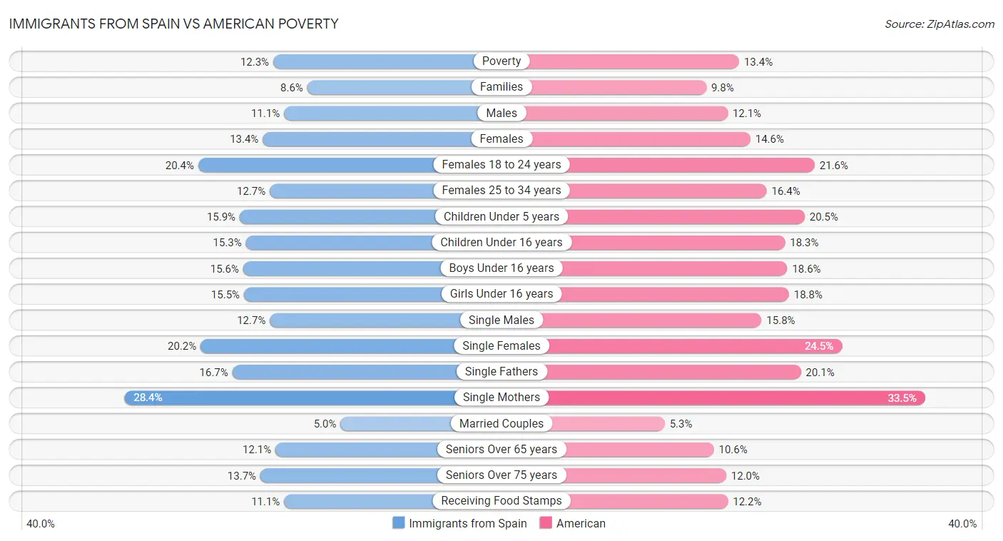 Immigrants from Spain vs American Poverty