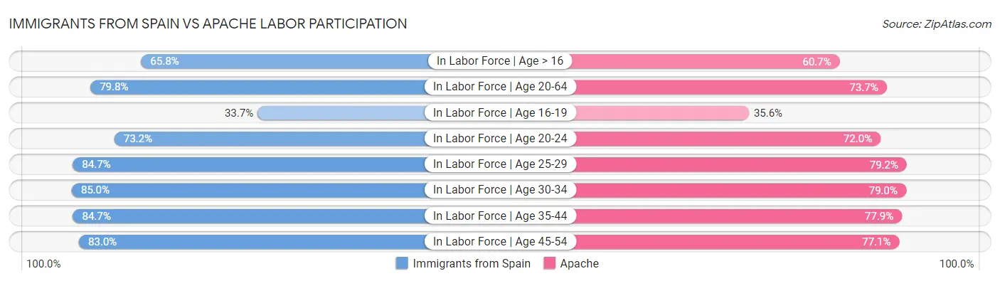 Immigrants from Spain vs Apache Labor Participation