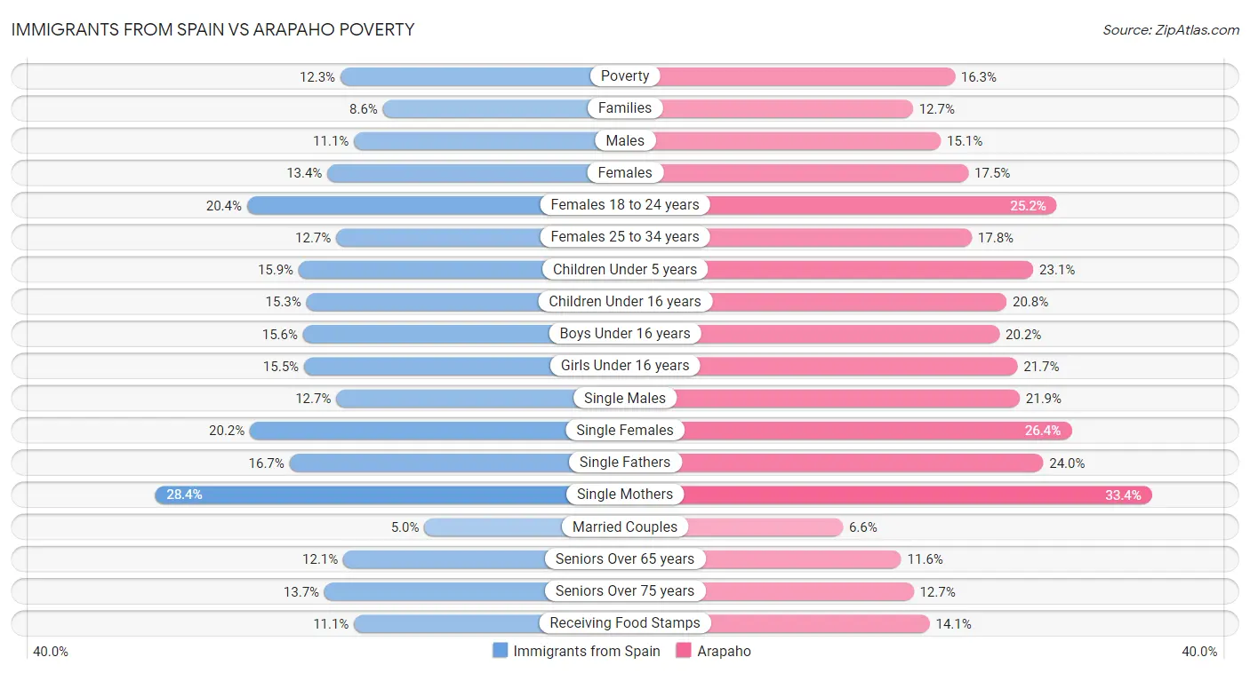Immigrants from Spain vs Arapaho Poverty