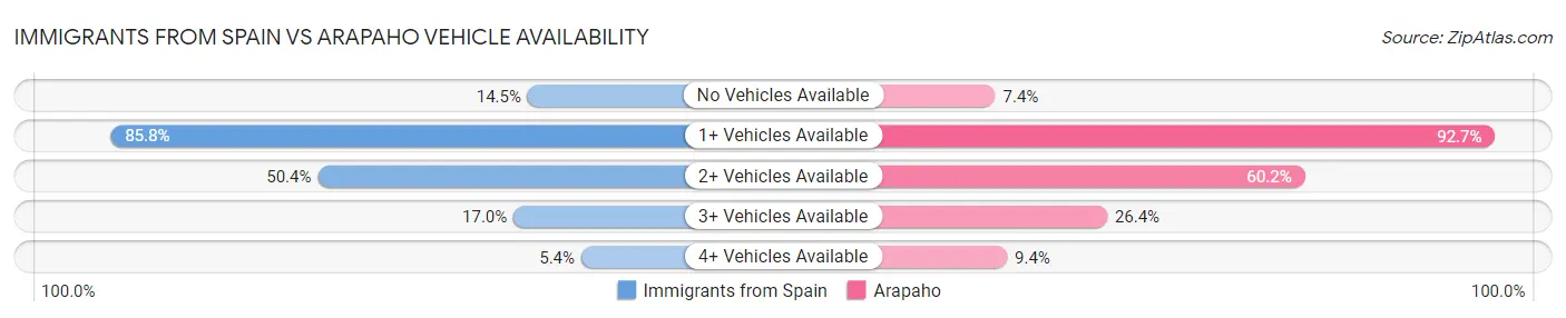 Immigrants from Spain vs Arapaho Vehicle Availability