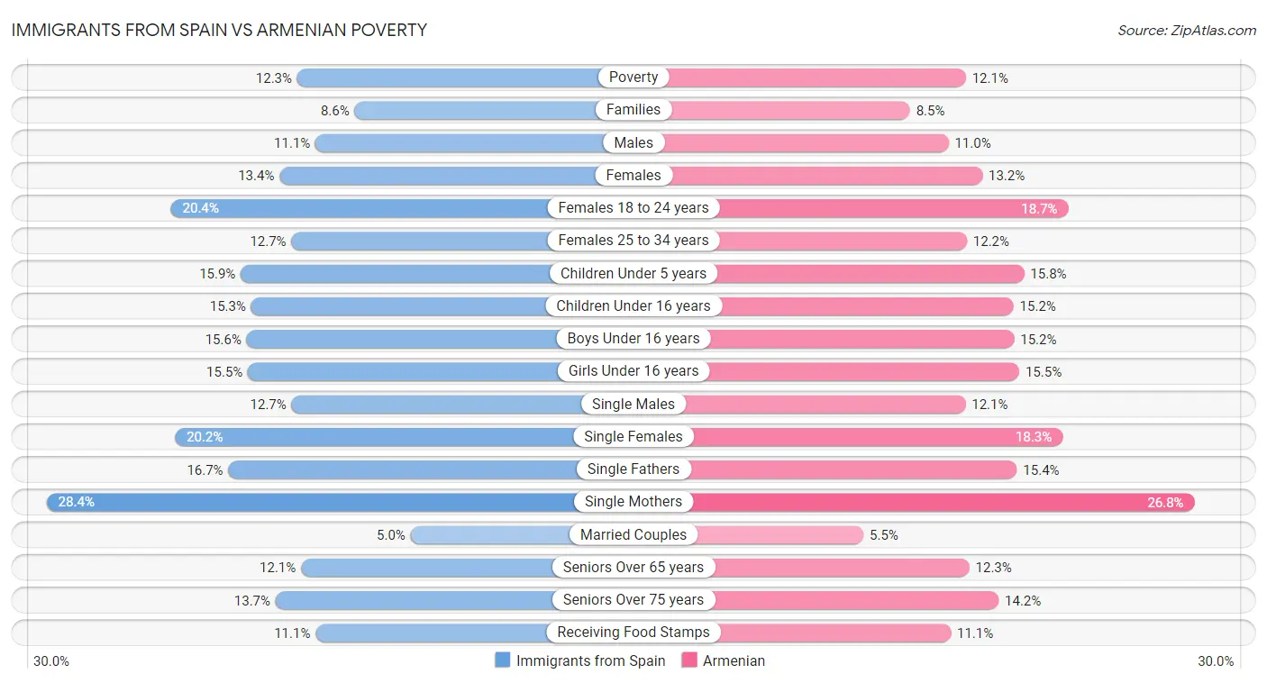 Immigrants from Spain vs Armenian Poverty