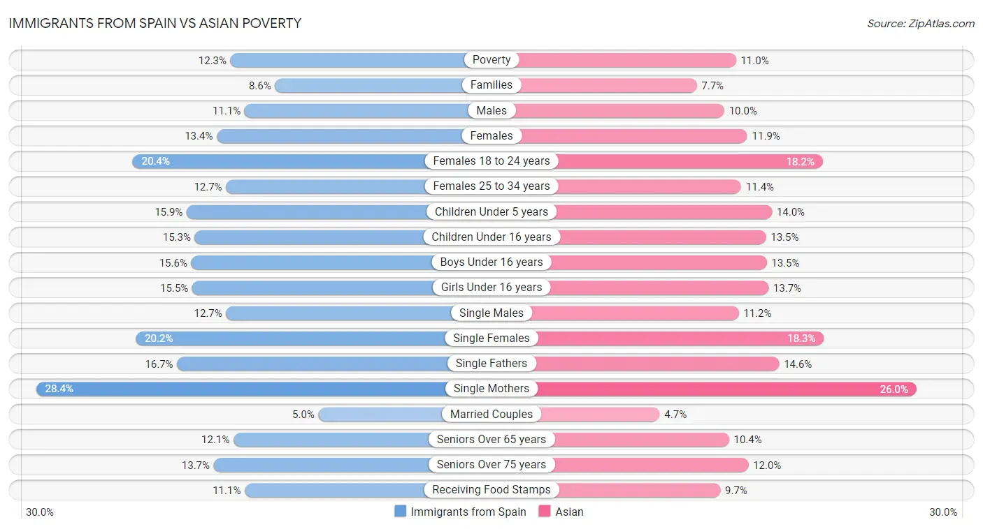 Immigrants from Spain vs Asian Poverty