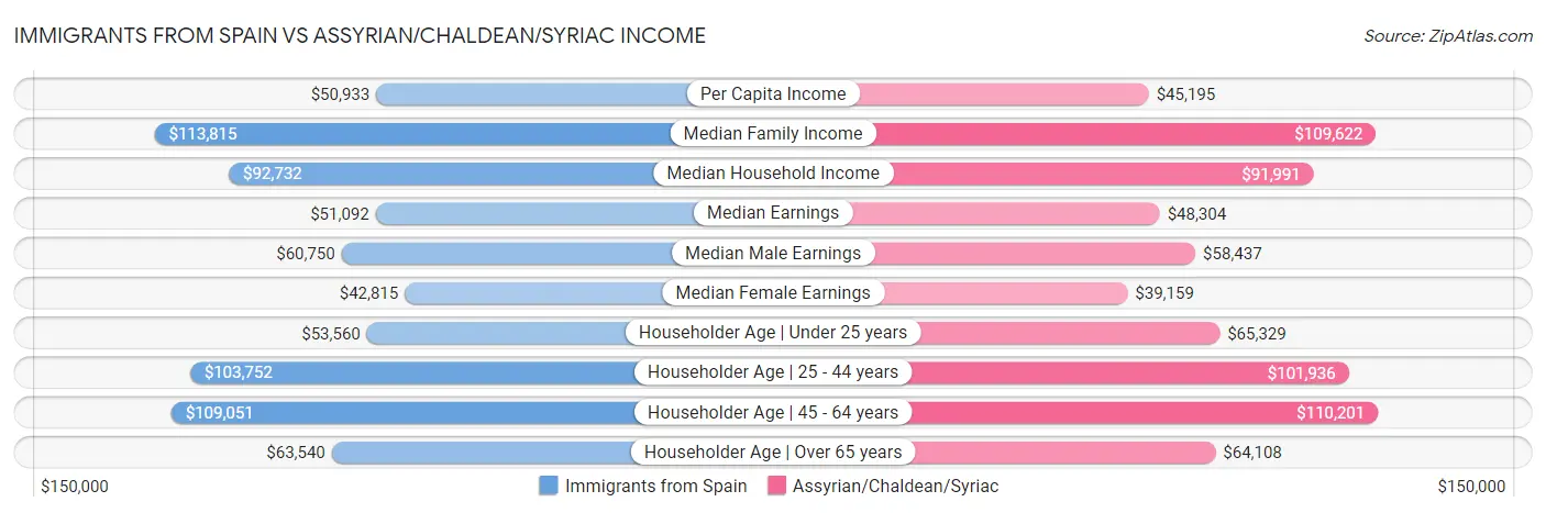 Immigrants from Spain vs Assyrian/Chaldean/Syriac Income