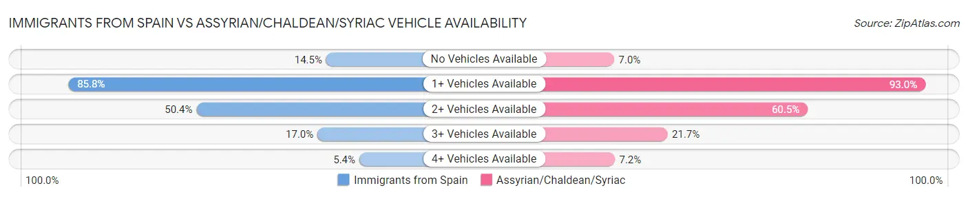 Immigrants from Spain vs Assyrian/Chaldean/Syriac Vehicle Availability