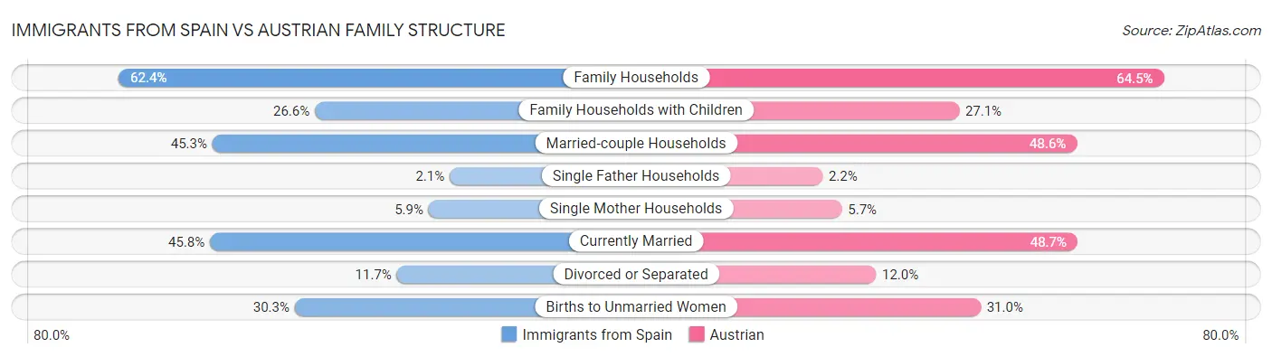 Immigrants from Spain vs Austrian Family Structure