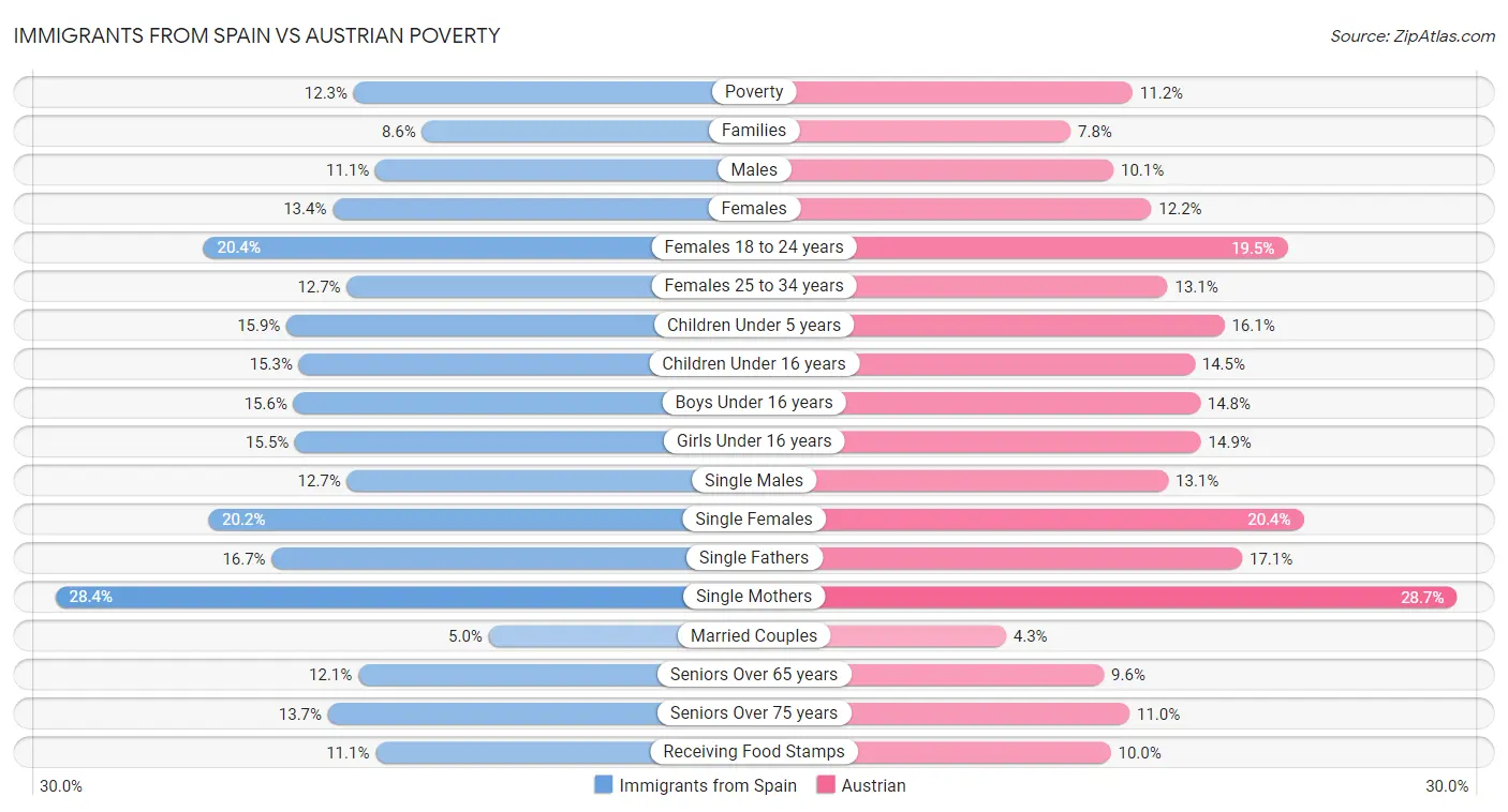 Immigrants from Spain vs Austrian Poverty