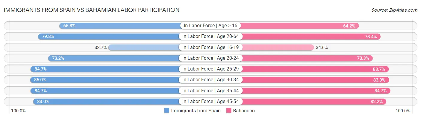 Immigrants from Spain vs Bahamian Labor Participation